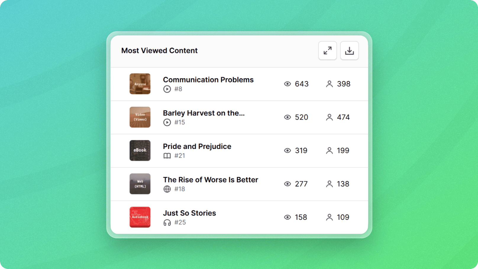 Top content by number of impressions